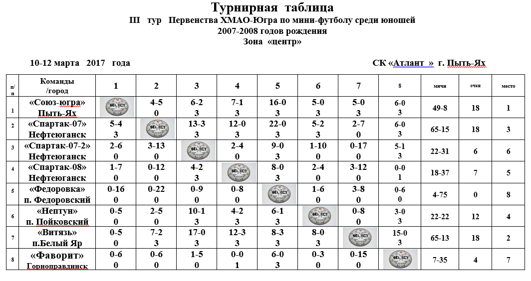 Турнирная таблица женского чемпионата по футболу. Первенство ХМАО по мини футболу мини-футболу среди юношей 2007-2008. Таблица по мини футболу. Турнирная таблица по футзалу. Чемпионат ХМАО по мини футболу.