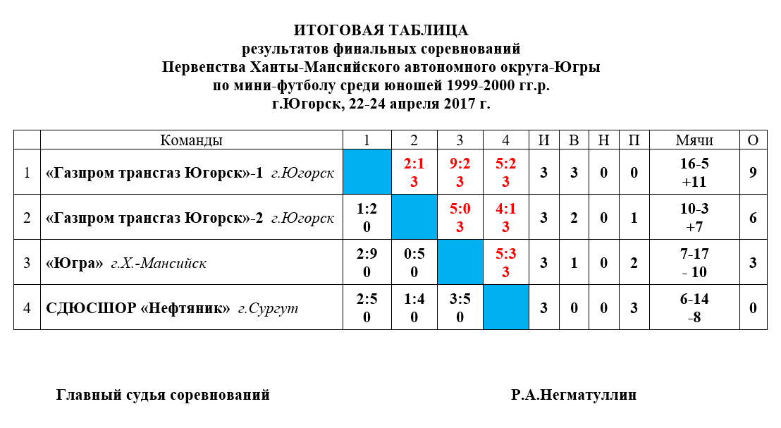 Футбол украины результаты таблица. Протокол мини футбол. Таблица мини футбол. Протокол по мини футболу. Таблица результатов в спорте.