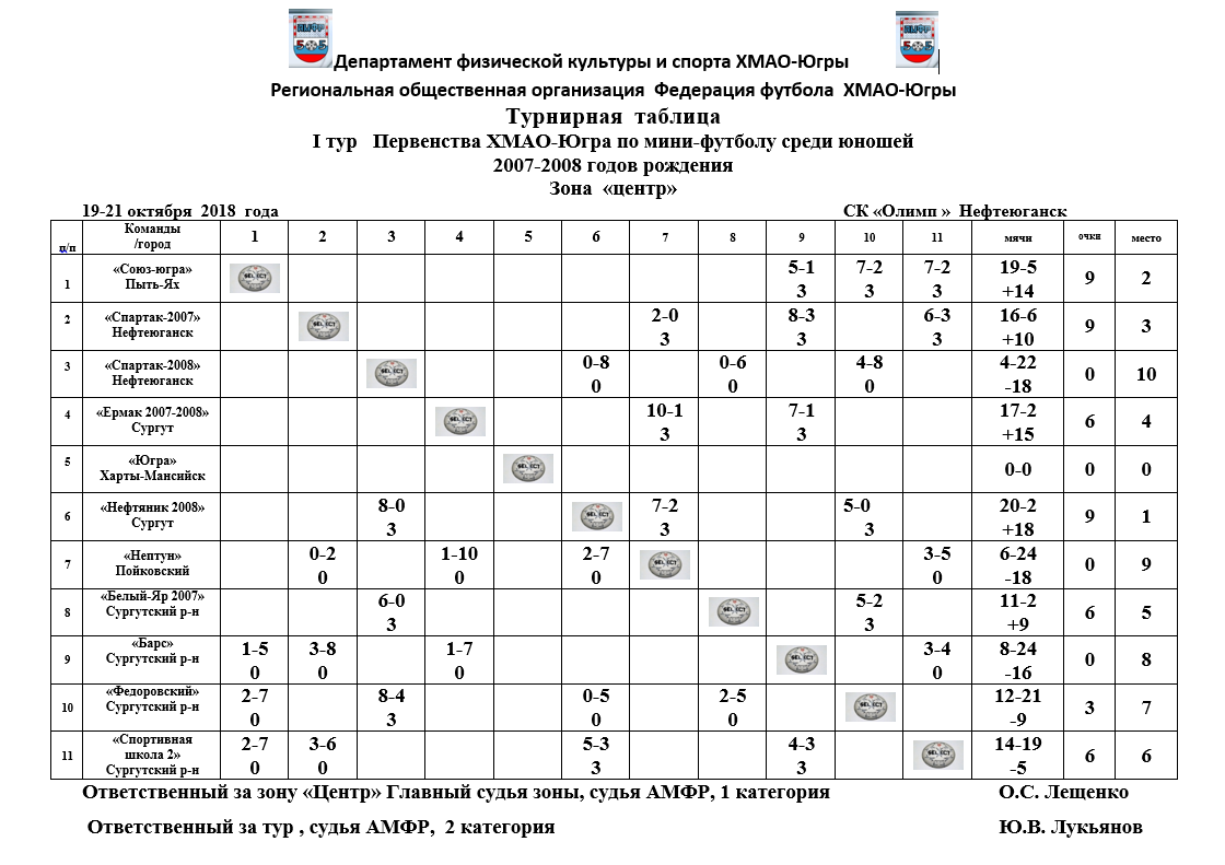 Сайт департамента физической культуры и спорта хмао. Первенство ХМАО по мини футболу мини-футболу среди юношей 2007-2008. Чемпионат России по футболу среди юношей 2008 года рождения. Первенство России по футболу среди юношей 2008 года рождения. Чемпионат ХМАО по мини футболу.