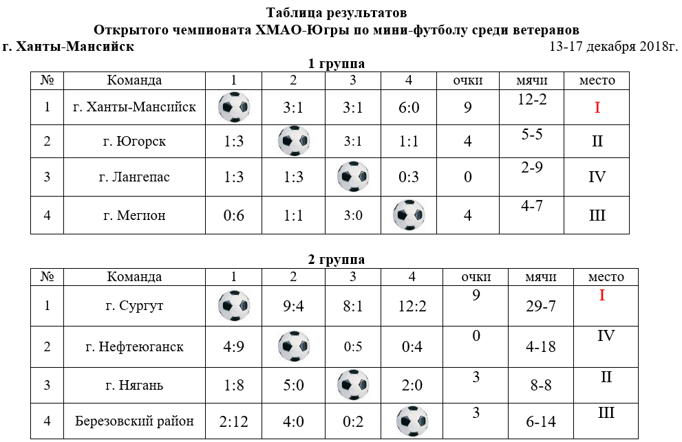 Таблицы и результаты футбольных матчей