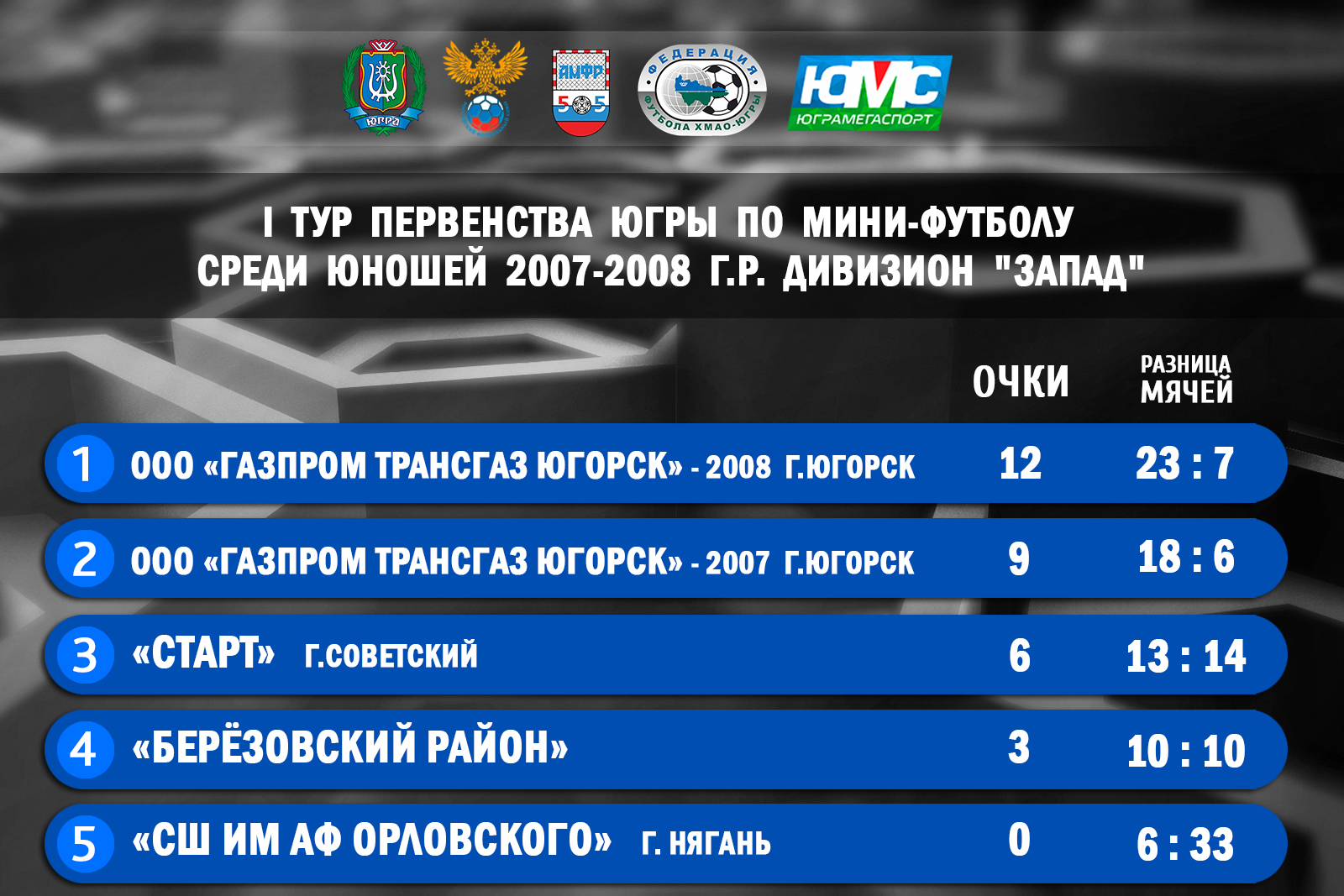 Перед началом первого тура чемпионата. Положение мини-футболe ХМАО. Выплаты Федерации футбола. Закупки ХМАО-Югры официальный сайт. Результаты 2 тура по мини футболу зона Запад ХМАО 2008 - 2009г.р.