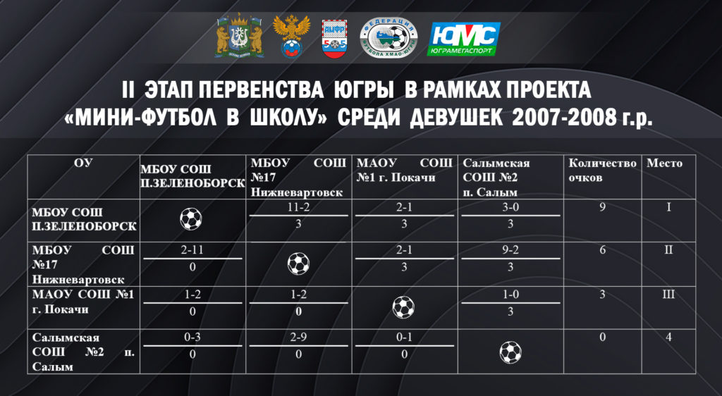 Югра результаты матчей. Чемпионат Украины по футболу таблица. Таблица физические качества юноши и девушки.